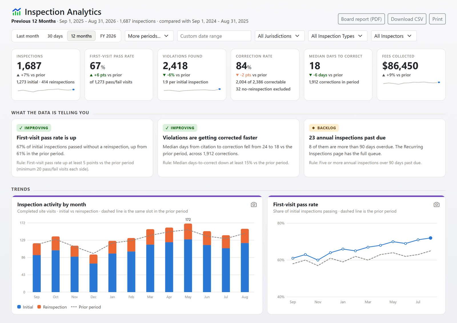 The inspection analytics page: inspections, first-visit pass rate, violations found, correction rate, median days to correct and fees collected for the last twelve months, three insight sentences, and the monthly activity and pass-rate charts (sample data)
