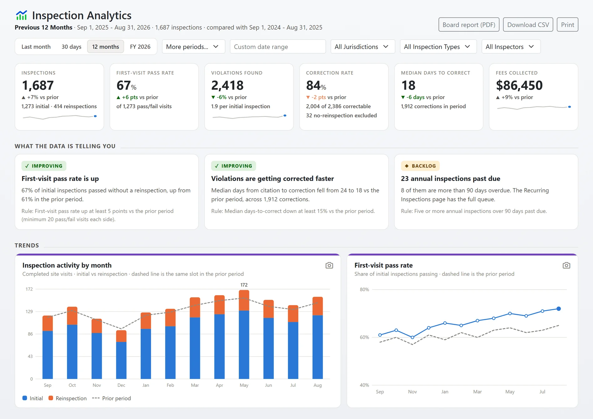 The inspection analytics page: six KPI tiles for the last twelve months with the change against the prior year, three insight sentences with the rule that produced each one, and the monthly inspection activity and first-visit pass rate charts (sample data)