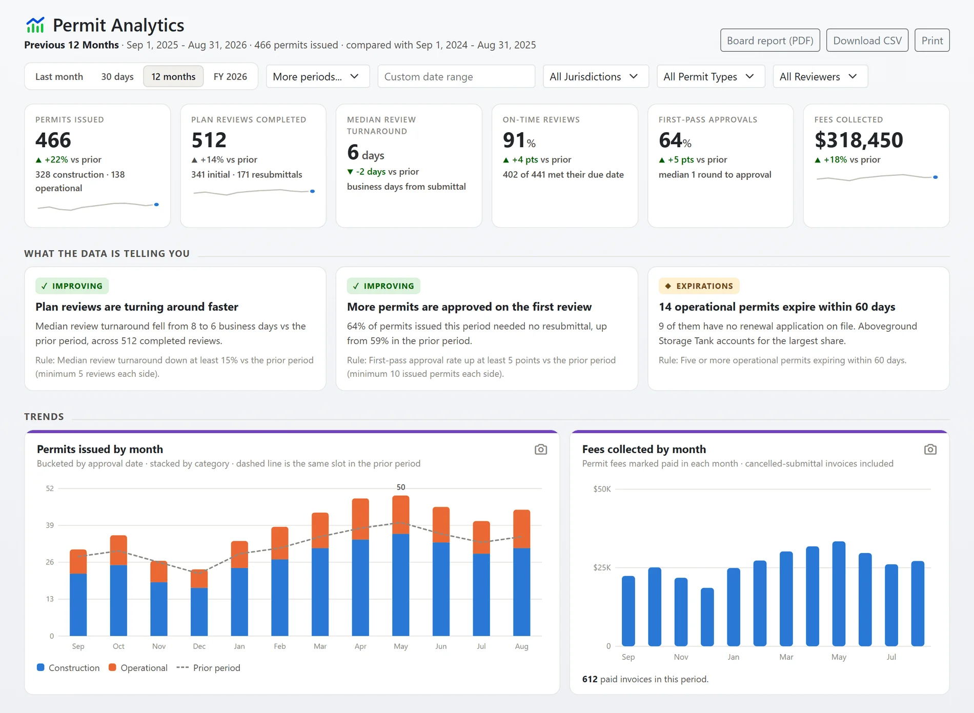 The permit analytics page: permits issued, plan reviews completed, median review turnaround, on-time reviews, first-pass approvals and fees collected for the last twelve months, three insight sentences, and the permits issued and fees collected charts by month (sample data)