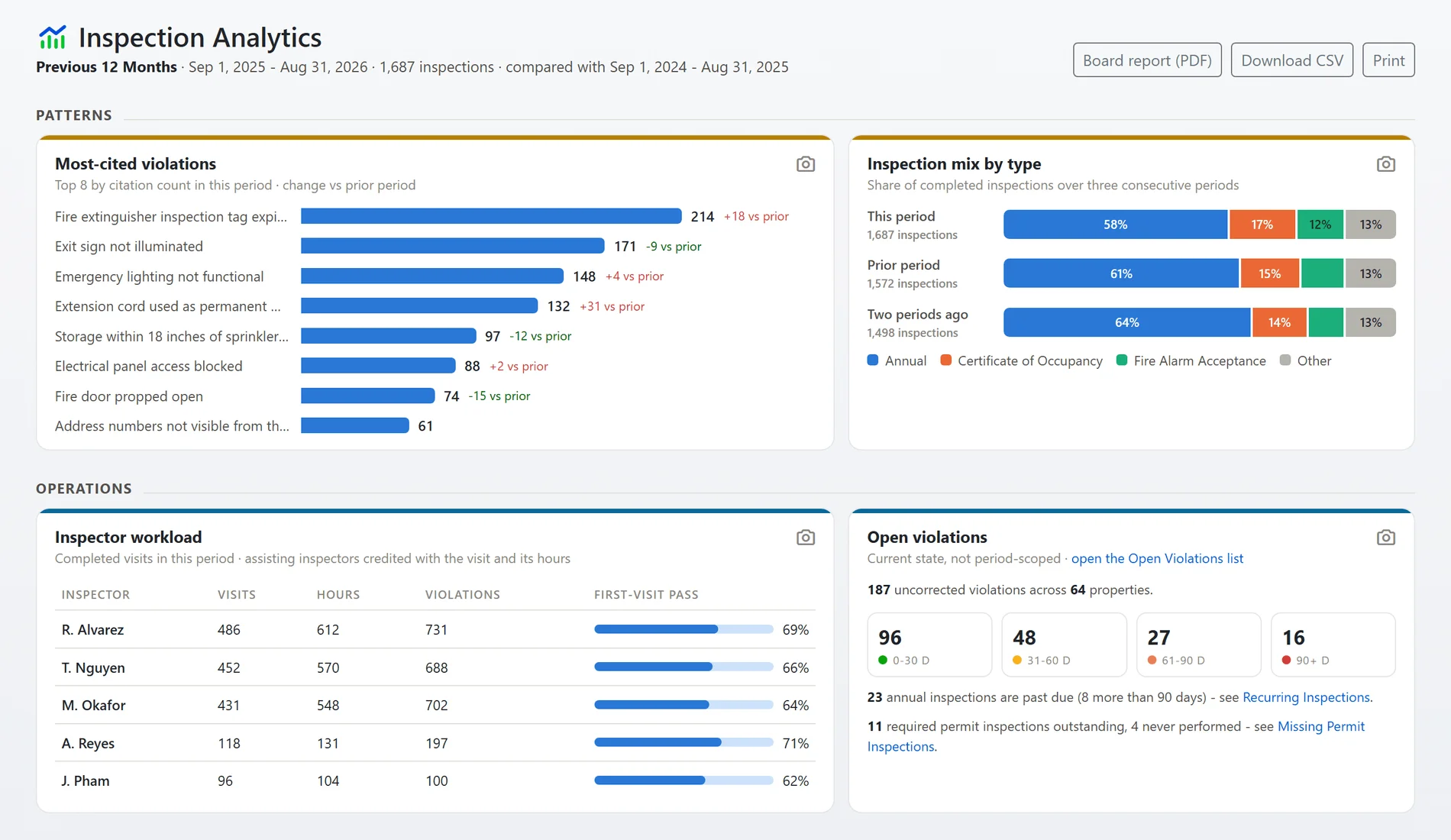 The patterns and operations bands of the inspection analytics page: the most-cited violations with their change against the prior period, the inspection mix by type over three periods, the inspector workload table with a first-visit pass meter per inspector, and open violations aged in thirty-day bands (sample data)