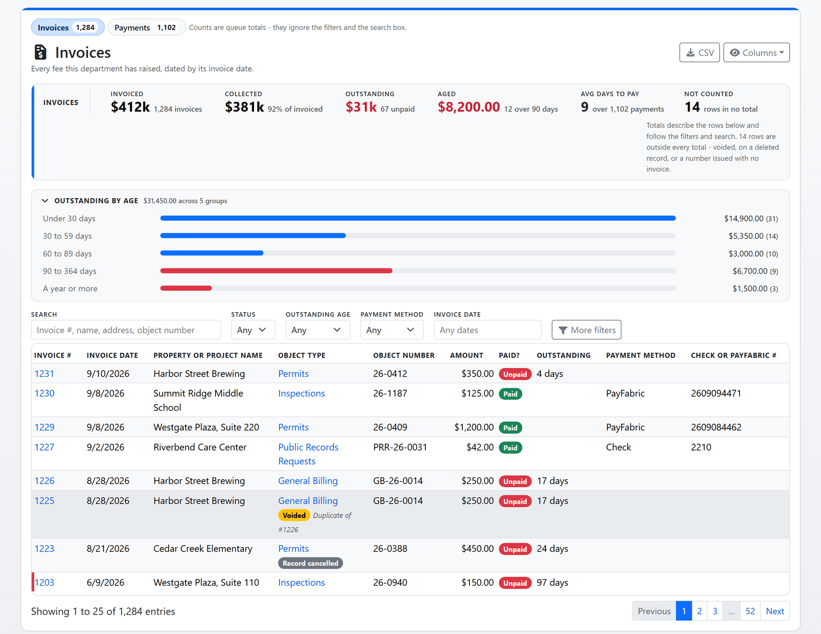 The financial list's Invoices queue: totals for invoiced, collected, outstanding and aged money, outstanding fees banded by age, and the invoices from permits, inspections, general billing and records requests in one table (sample data)