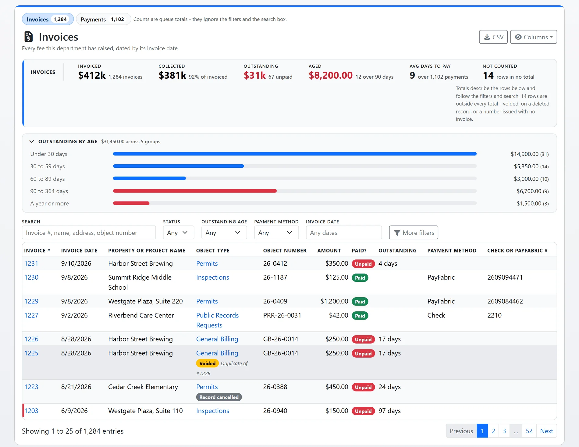 The financial list's Invoices queue: totals for invoiced, collected, outstanding and aged money, outstanding fees banded by age, and the invoices from permits, inspections, general billing and records requests in one table (sample data)