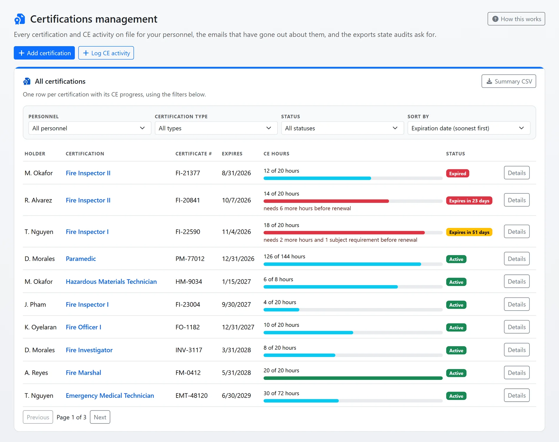 The certifications management page: a table of every member's certifications with holder, certificate number, expiration date, CE hours this cycle as a progress bar, and a status badge reading Active, Expires in 23 days or Expired (sample data)