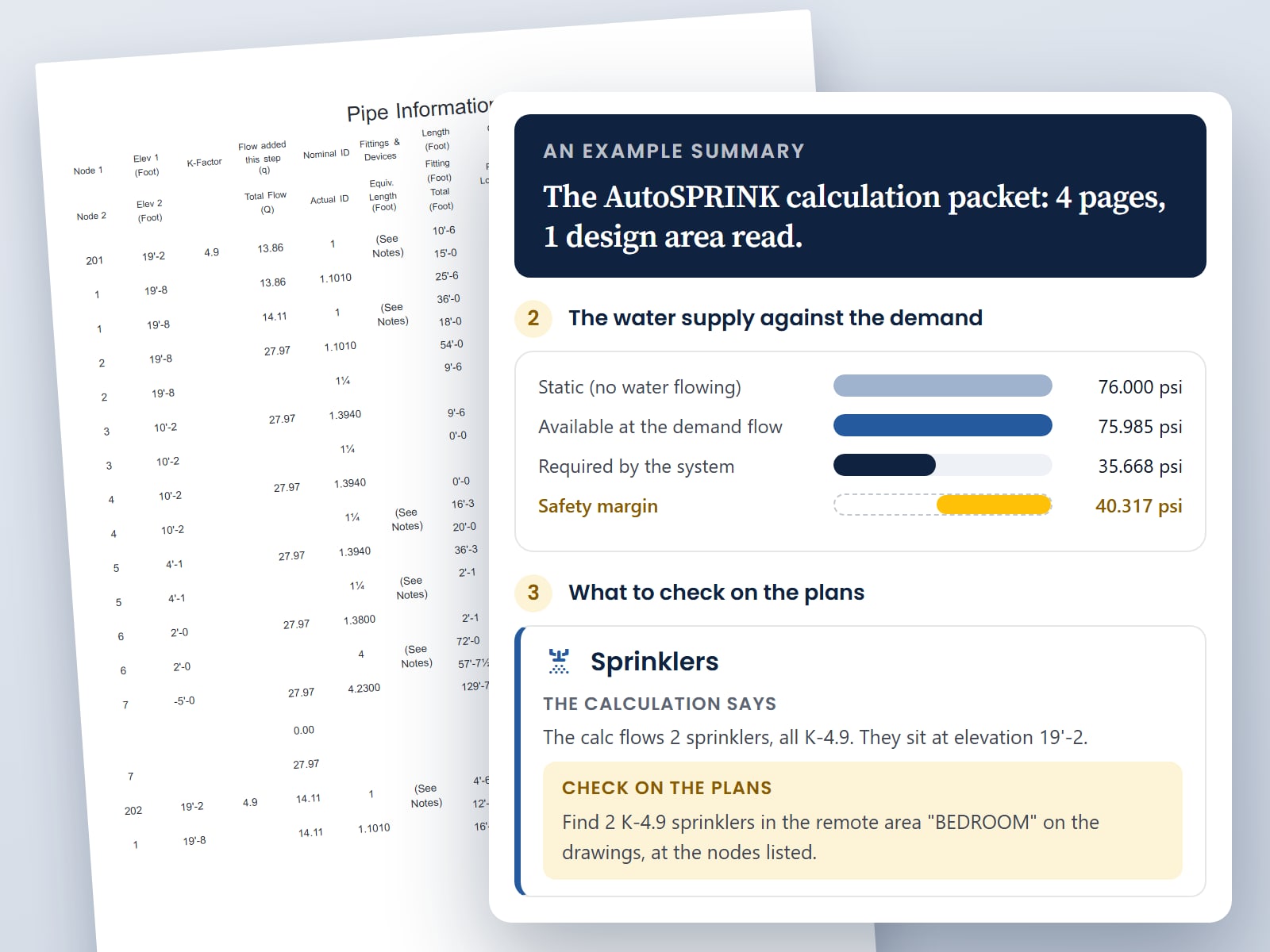 A sprinkler calculation packet's pipe table beside the summary this tool writes for it: the water supply against the demand with its safety margin, and the sprinklers to find on the plans (a fictitious example)