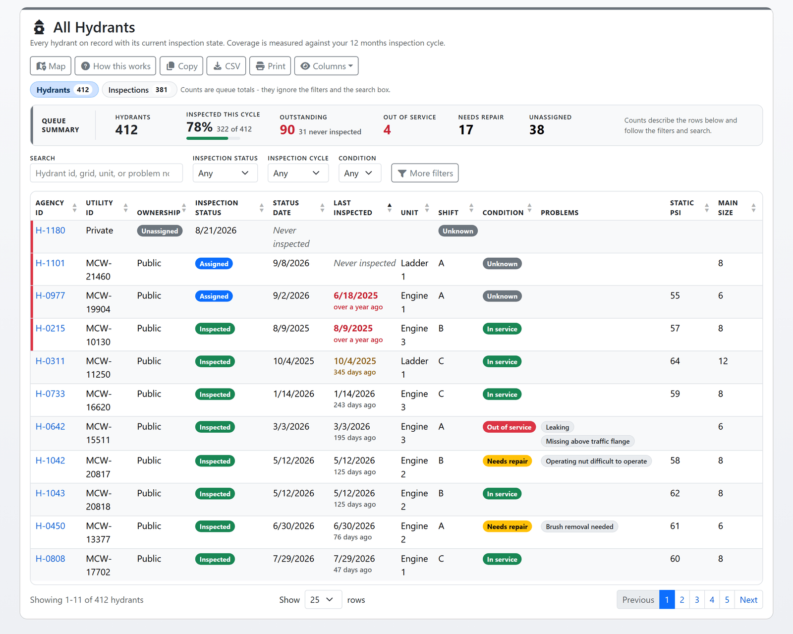 The All Hydrants list: a queue summary panel with Hydrants, Inspected this cycle, Outstanding, Out of service, Needs repair and Unassigned tiles, filters for status, cycle and condition, and rows carrying a red rail where the hydrant is overdue or never inspected (sample data)