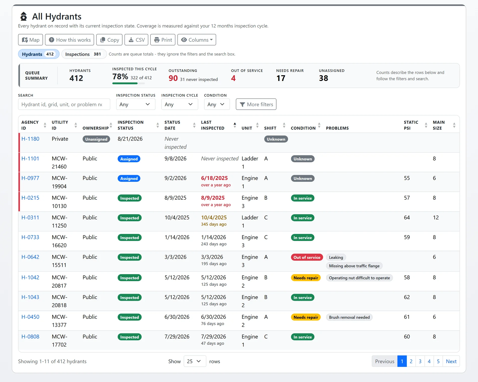 The All Hydrants list: a queue summary panel with Hydrants, Inspected this cycle, Outstanding, Out of service, Needs repair and Unassigned tiles, filters for status, cycle and condition, and rows carrying a red rail where the hydrant is overdue or never inspected (sample data)