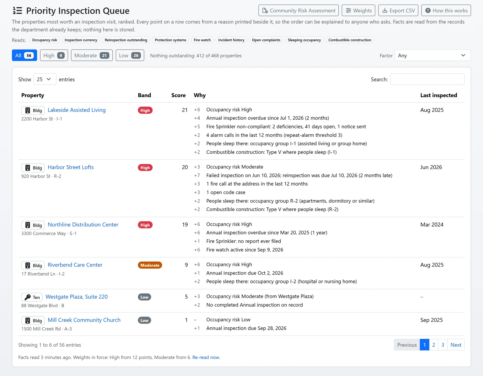 The priority inspection queue in FireInspection360: properties ranked High, Moderate and Low, each score broken into printed reasons such as an overdue annual inspection, a non-compliant sprinkler system and an active fire watch (sample data)