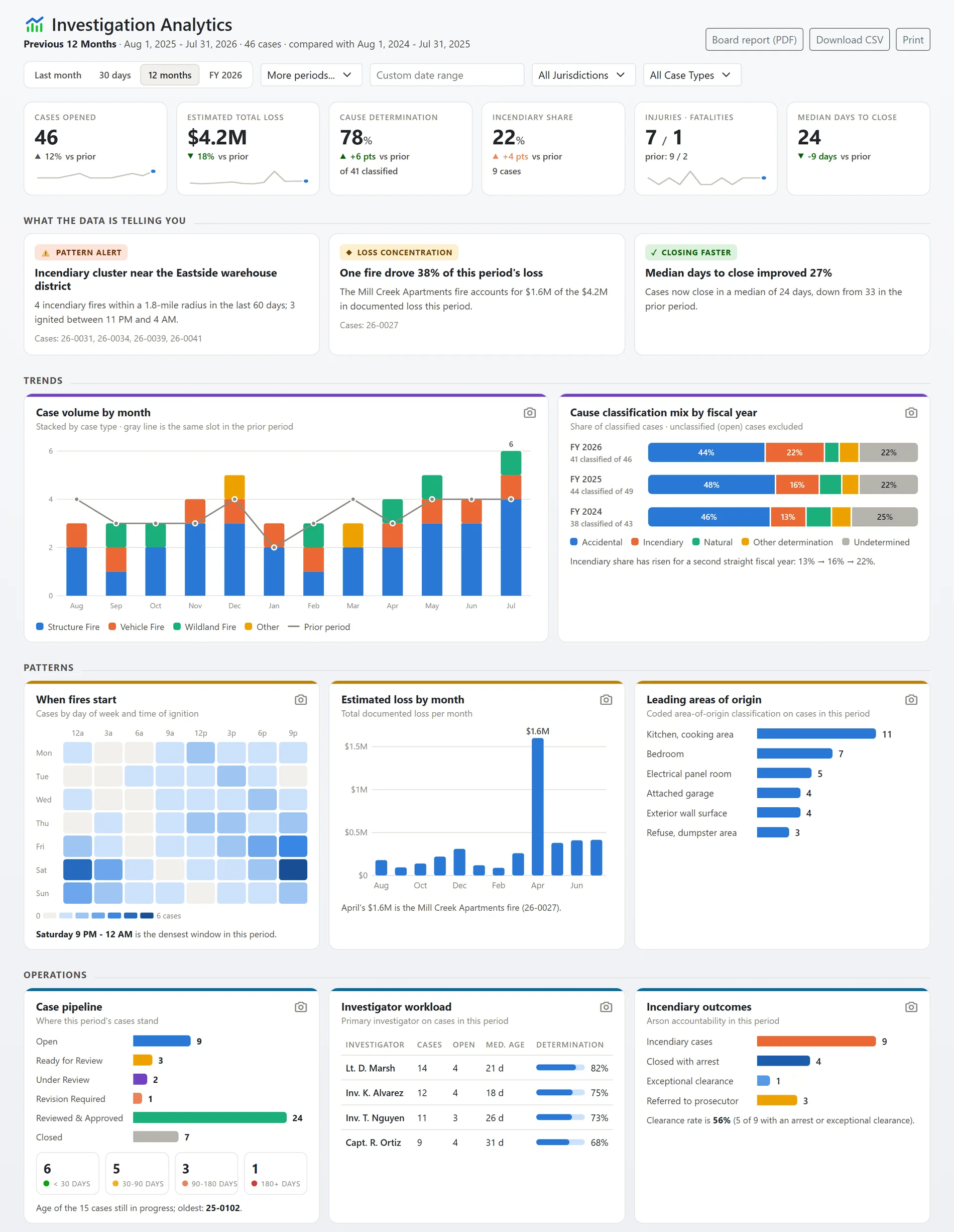 The investigation analytics page: cases opened, estimated loss, cause determination, incendiary share, injuries and fatalities and median days to close, an incendiary cluster alert naming the cases, and the case volume and cause mix charts (sample data)
