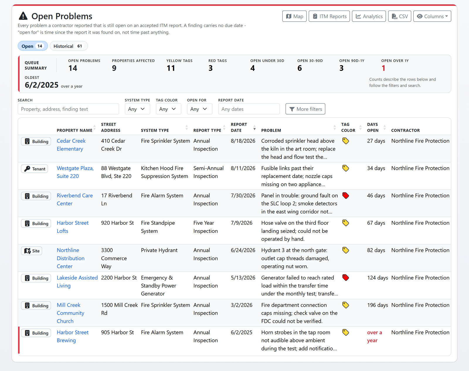 The Open Problems queue in FireInspection360: summary tiles by severity and age, filters, and each open finding with its property, system, tag glyph and days open (sample data)