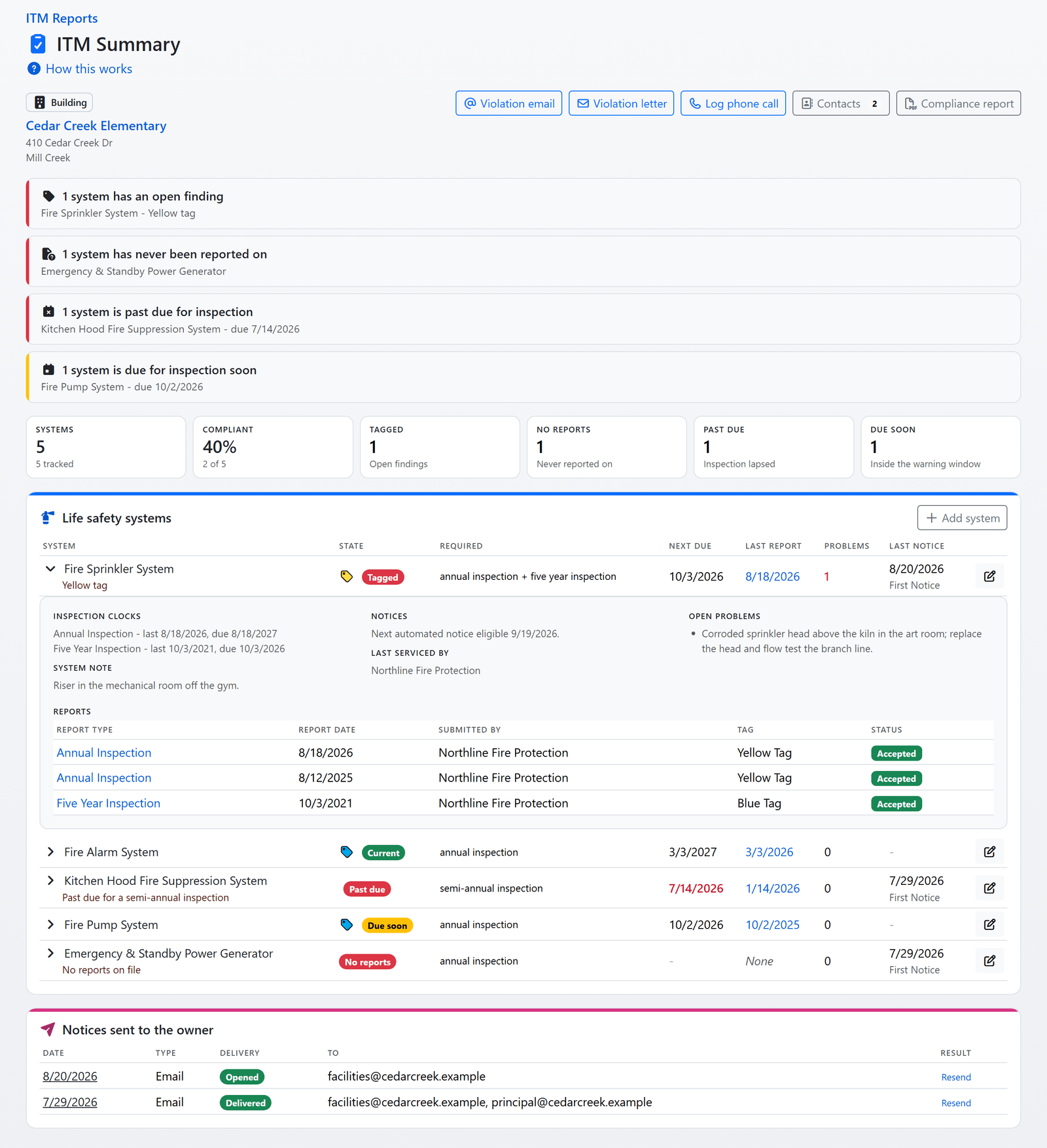 The property ITM summary in FireInspection360: what needs somebody, the compliance strip, every life safety system with its state, clocks and next due date, and the notices sent to the owner (sample data)