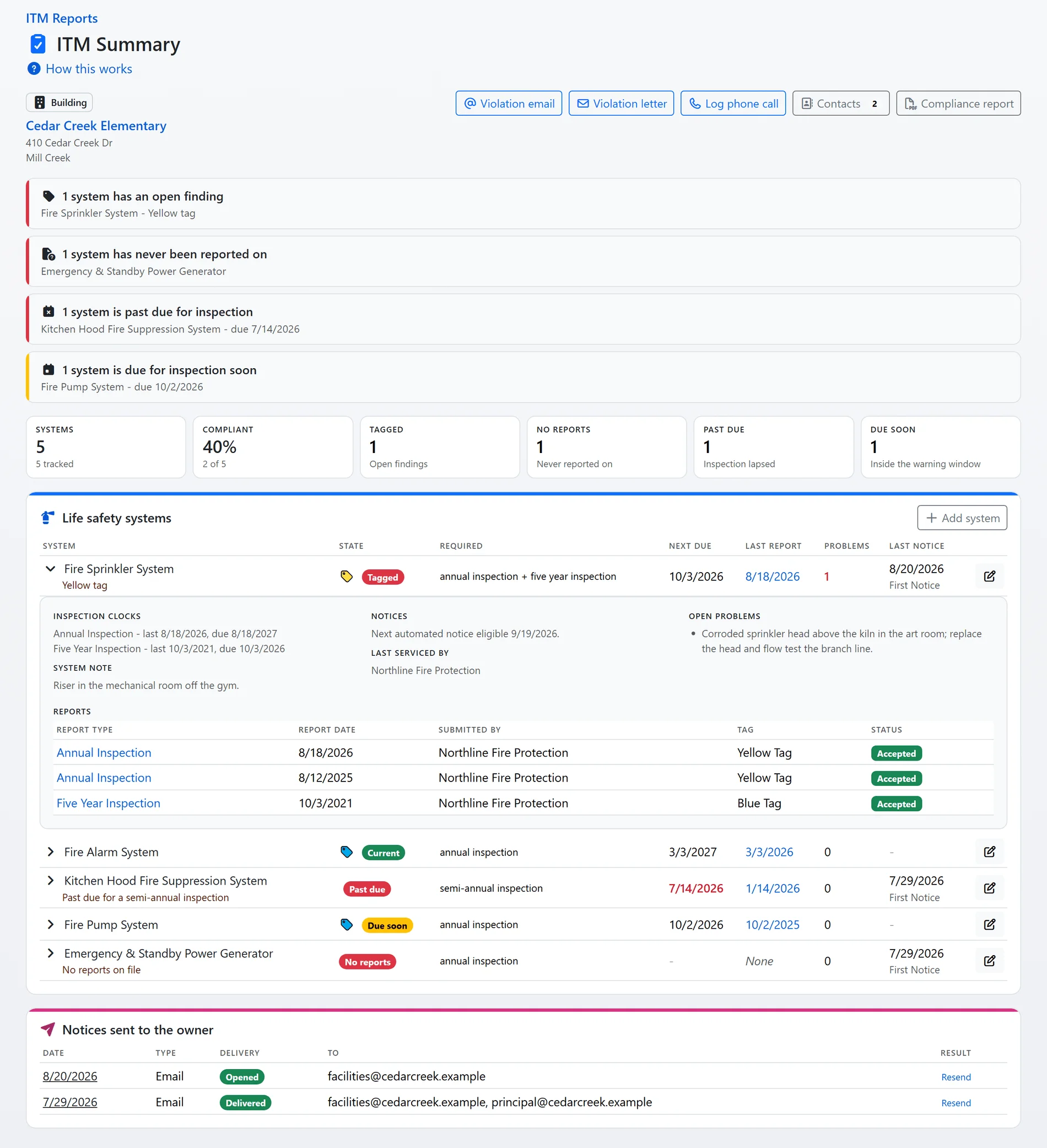 The whole property ITM summary, enlarged: the attention rows, the compliance tiles, the systems table with one system folded open to its inspection clocks, notices, open problems and reports, and the notices sent to the owner (sample data)