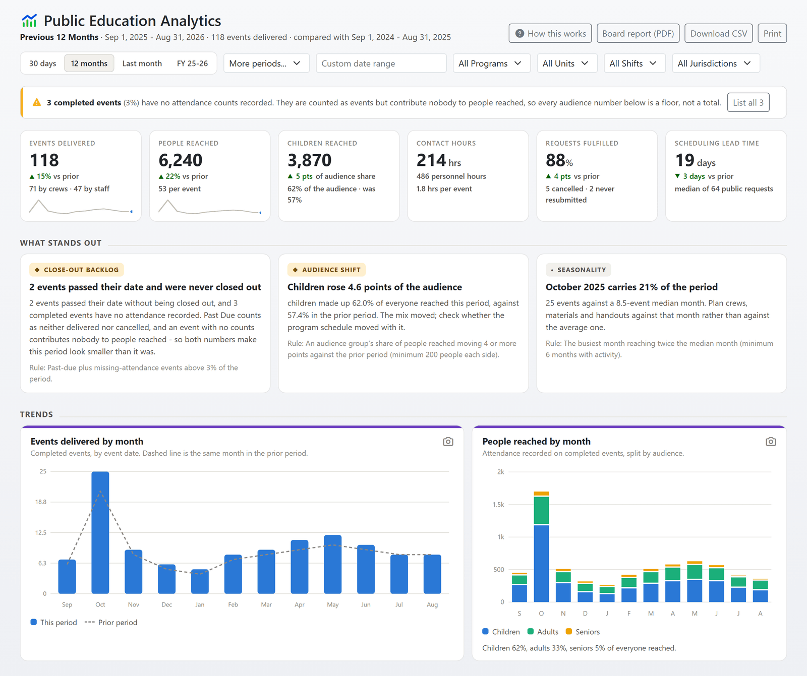 The public education analytics page: events delivered, people reached, children reached, contact hours, requests fulfilled and scheduling lead time against the prior period, three findings with their rules, and events and people reached by month (sample data)