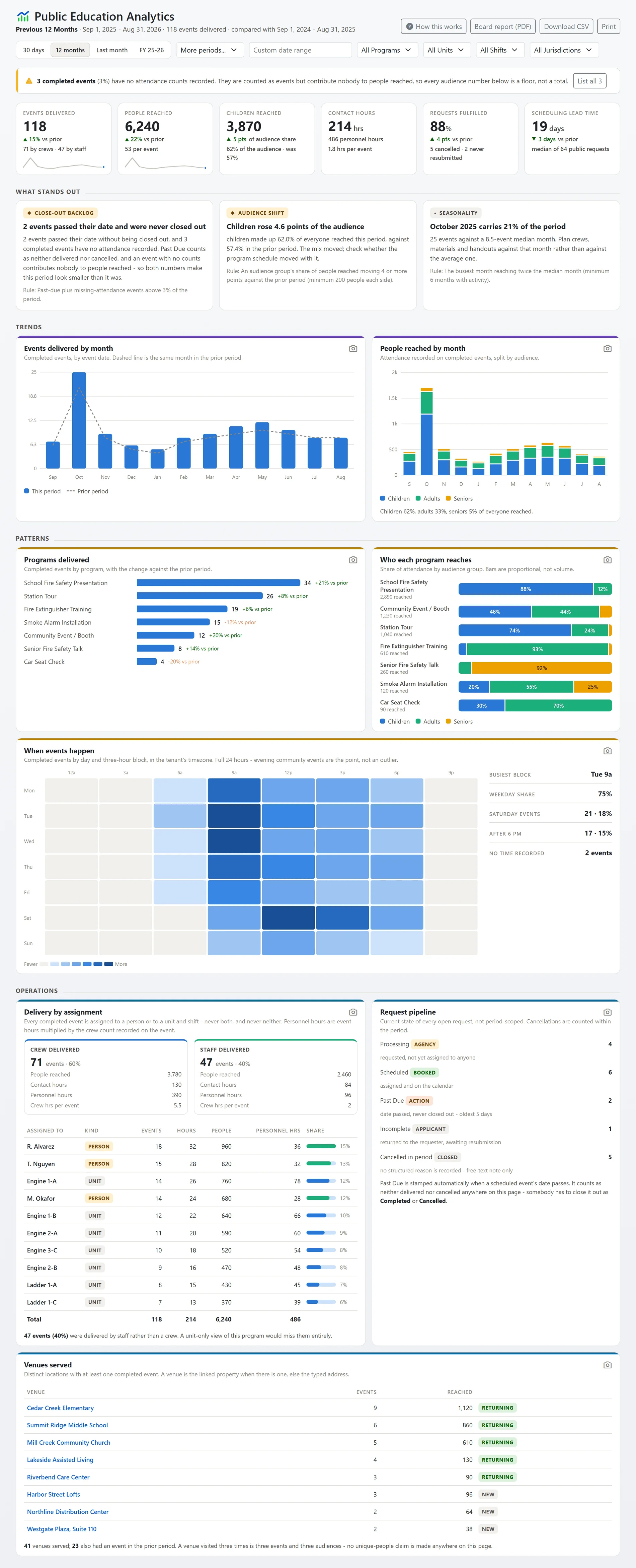 The whole public education analytics page: the KPI band, the findings, events and people reached by month, programs delivered, who each program reaches, when events happen by day and hour, delivery by assignment, the request pipeline and the venues served (sample data)
