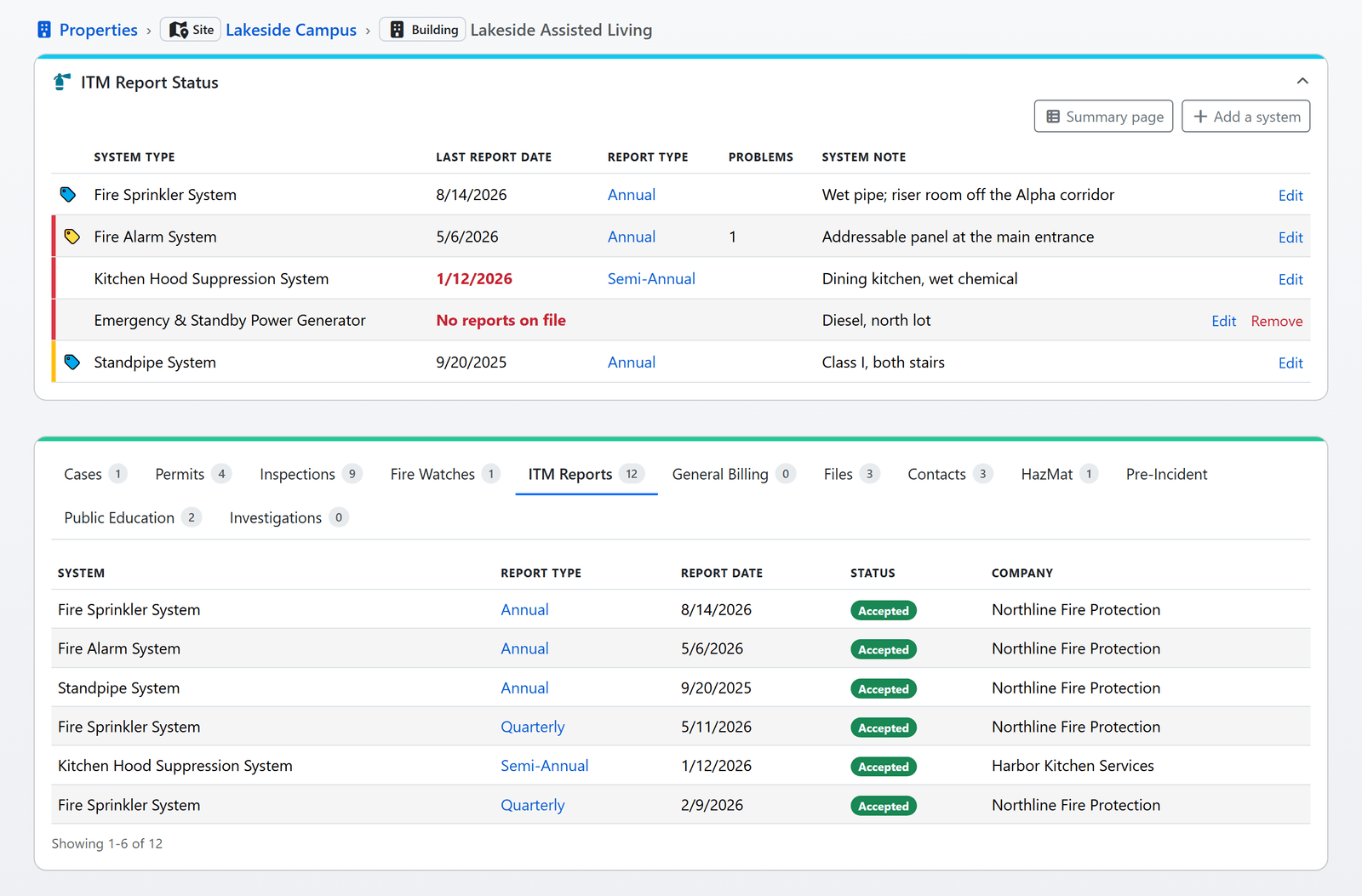A property's ITM Report Status card open to its table: five systems with their tag glyphs, last report dates in red where a system is past due or has no report, the report type linking the report, open problems and notes, with a red rail on non-compliant rows and an amber one on a system coming due, above the Records card open on the ITM Reports tab listing the contractors' accepted reports (sample data)