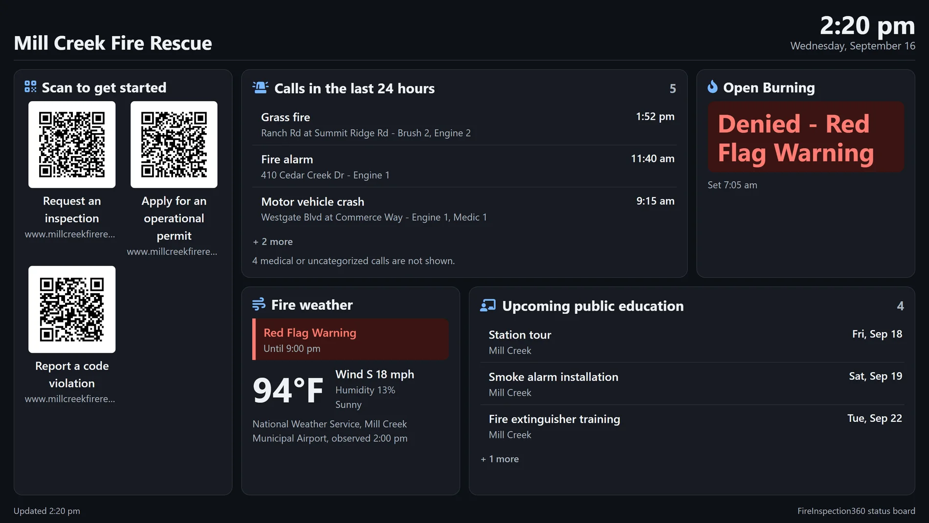 A public screen in the Station 1 lobby: QR codes to request an inspection, apply for an operational permit and report a code violation, the last day's calls with medical calls counted but not shown, open burning denied under a Red Flag Warning, fire weather and upcoming public education (sample data)