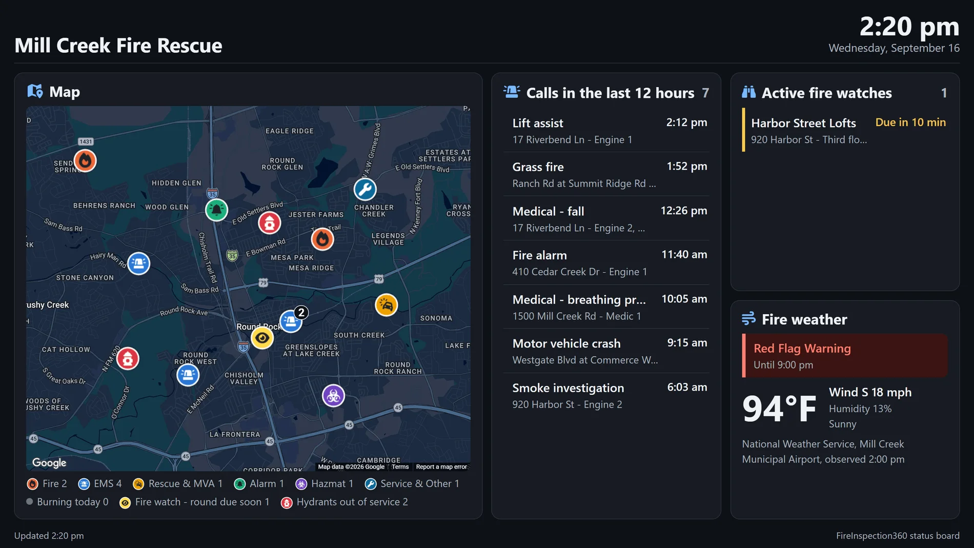 An operations room screen: a large map with the day's calls marked by type icons, two medical calls folded into one marker reading 2, an active fire watch and two hydrants out of service, beside the last 12 hours of calls, the active fire watches and fire weather under a Red Flag Warning (sample data)