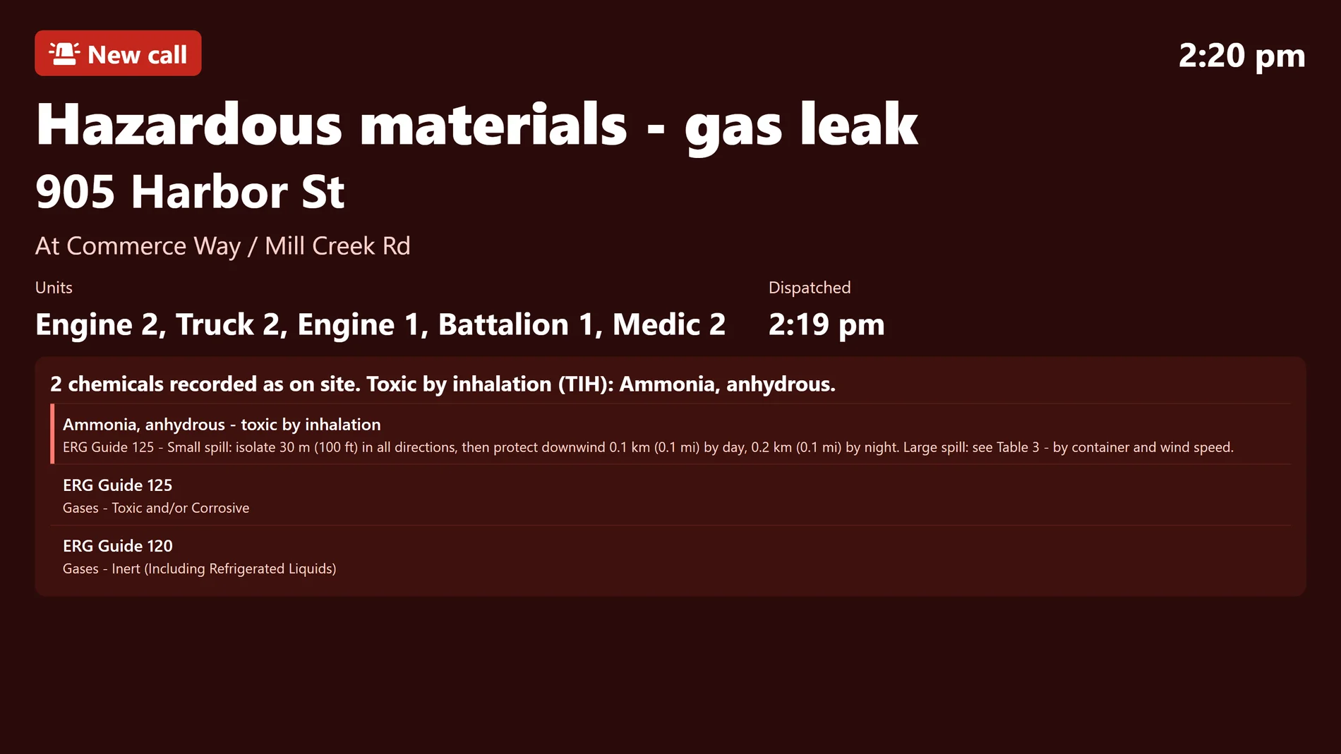 The day room screen taken over by a new call: a hazardous materials gas leak at 905 Harbor St, the units dispatched and the time, and the property's responder summary naming anhydrous ammonia as toxic by inhalation with its ERG Guide 125 isolation distances (sample data)